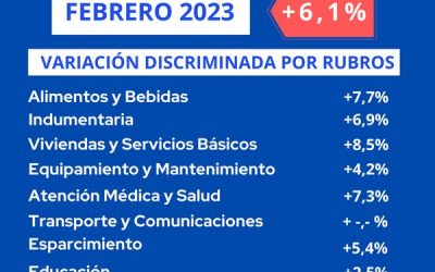 Índice de Precios al Consumidor de febrero: 6,1% de aumento para Venado Tuerto