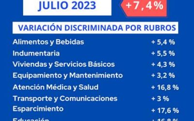 El IPC de julio registró un aumento y promedió 7.4% para Venado Tuerto