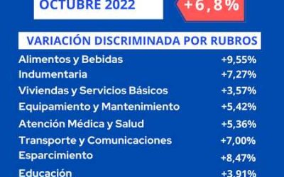 Aumento del 6.8% en octubre para Venado Tuerto según el Índice de Precios al Consumidor