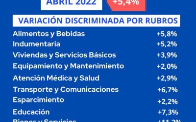 El índice de inflación para abril llegó al 5,4% en Venado Tuerto