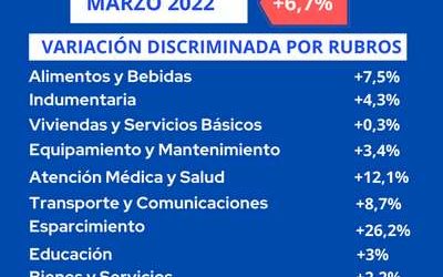 La inflación para la Ciudad de Venado Tuerto alcanza el 6,7 % en marzo de 2022