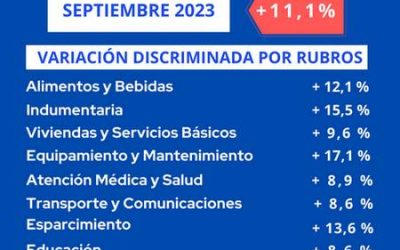 El IPC de septiembre llegó al 11.1% para Venado Tuerto