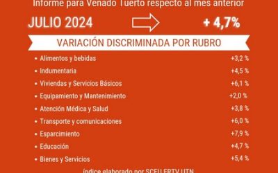 La inflación de julio fue del 4,7% para Venado Tuerto