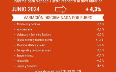 La inflación de junio fue del 4,3% para Venado Tuerto