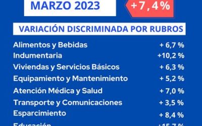 El Índice de Precios al Consumidor de marzo marcó 7,4% en Venado Tuerto