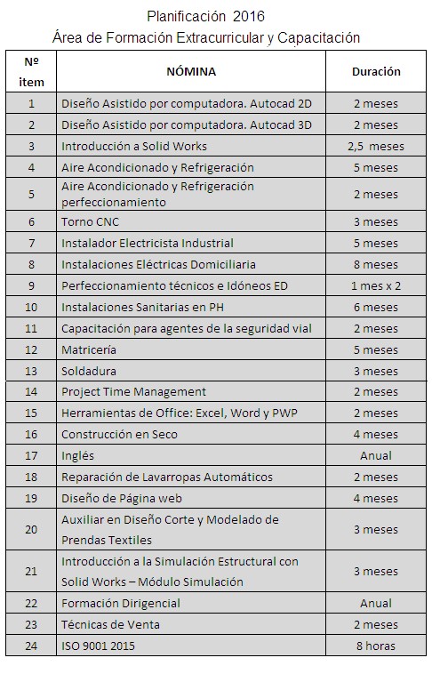 Listado de Cursos de capacitación