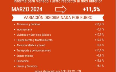 La inflación de marzo fue del 11,5% para Venado Tuerto