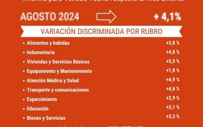 El índice de Precios al Consumidor de agosto marcó 4.1% en Venado Tuerto