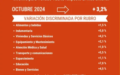 La inflación de octubre fue del 3,2 % para Venado Tuerto  