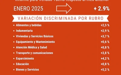 La inflación del primer mes del año alcanzó el 2,9% para Venado Tuerto