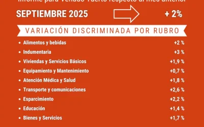 La inflación de septiembre escaló al 2% en Venado Tuerto