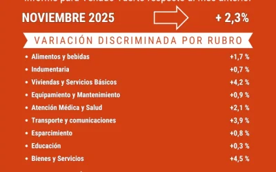 La inflación de noviembre para Venado Tuerto llegó al 2,3%